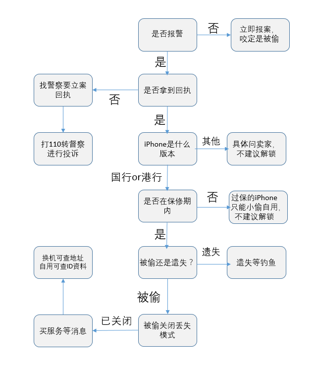 寻找流程图.png