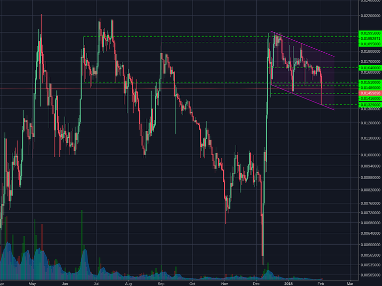 Poloniex:LTCBTC Daily