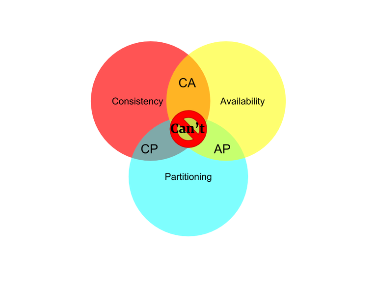 CAP theorem.png