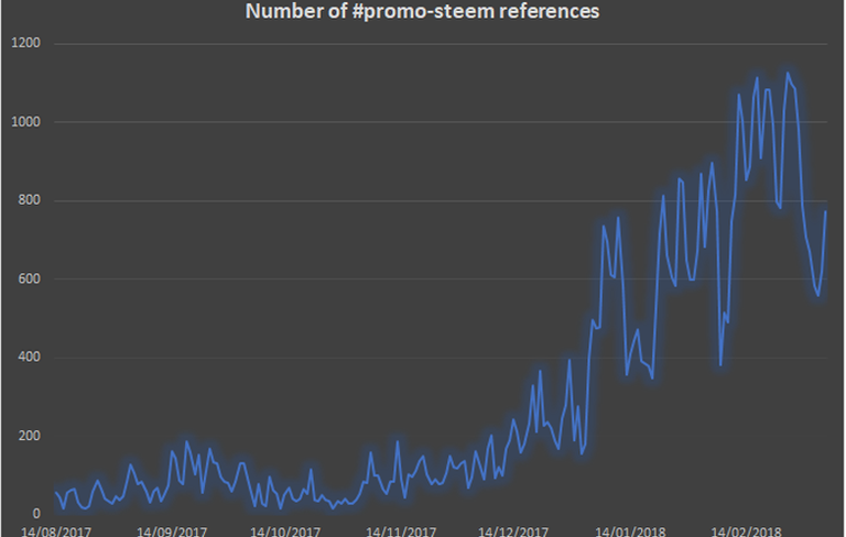 number of promo-steem references