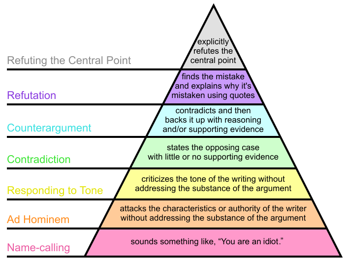 707px-Graham's_Hierarchy_of_Disagreement-en.svg.png