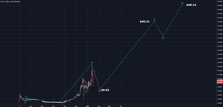 EOS 차트 분석 1.png