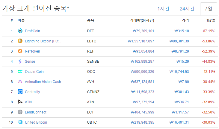 6)7일간 가장크게 떨어진 종목 이미지.png