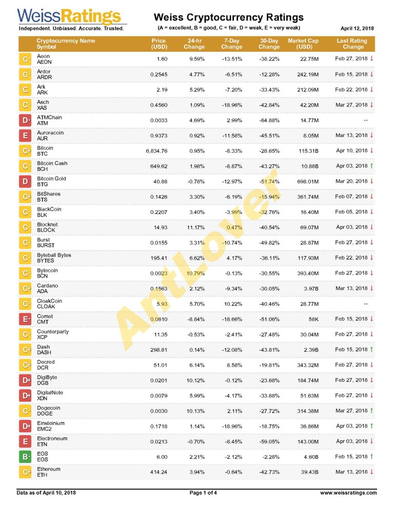 Weiss-Cryptocurrency-Ratings-20180412_1.jpg