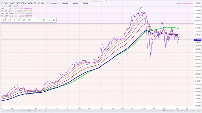 14 -  the Dow Jones Industrial Average  1 hour chart March 20, 2018.jpg