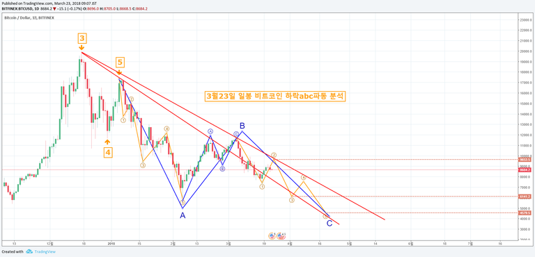 5 3월23일 비트코인 하락abc파동 분석.png
