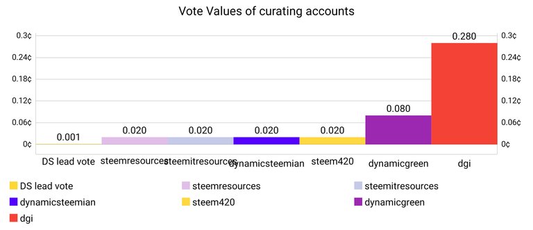 21.04.2018_Vote Values of curating accounts.jpg