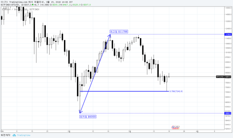 btc 1d fib 786.png