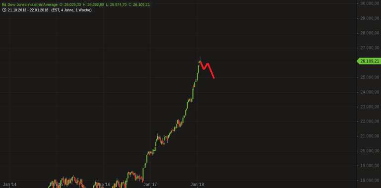 chart-24012018-1936s-DowJonesIndustrialAverage.png