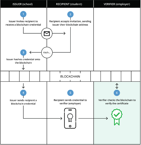 Blockcerts Process.png