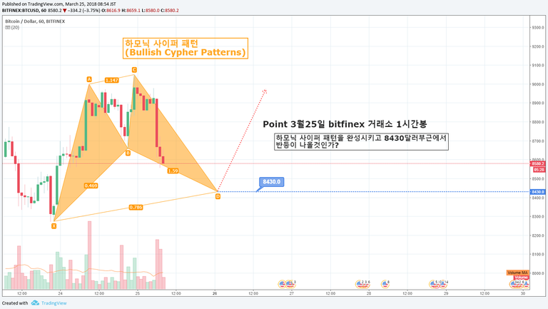 3월25일 bitfinex 1시간봉 사이퍼 패턴.png