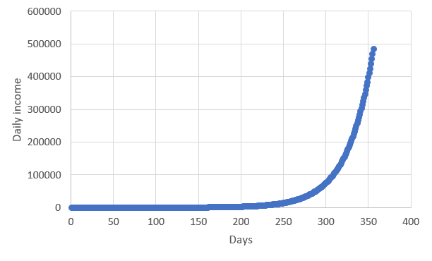 Compound interest daily income with investment of $100