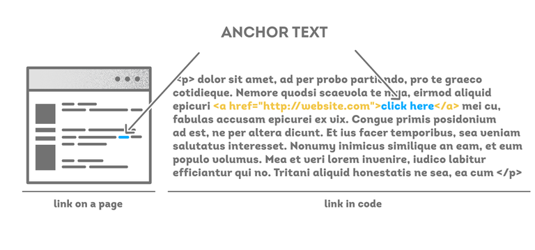 anchor-text and seo