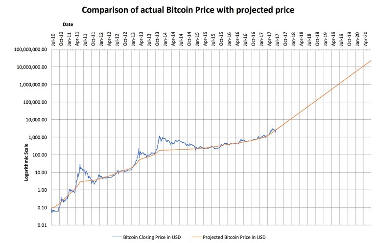  Bitcoin Long Term Price Projection Aug 2017 onwards.jpg