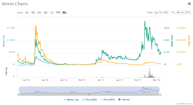 Screenshot-2018-3-24 Steem (STEEM) price, charts, market cap, and other metrics CoinMarketCap(1).png