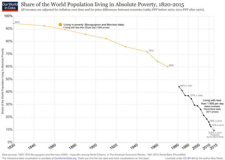 World-Poverty-Since-1820-full.png