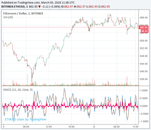 ethereum-price-march5-640x551.png