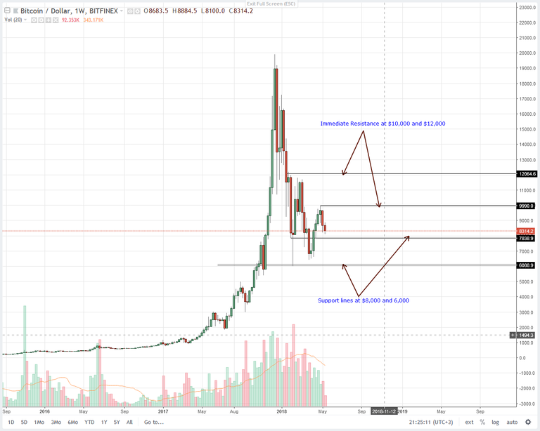 BTCUSD-BitFinex-Daily-Chart-May-17-2018.png