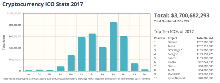 Evolution du nombre d'ICO en 2017