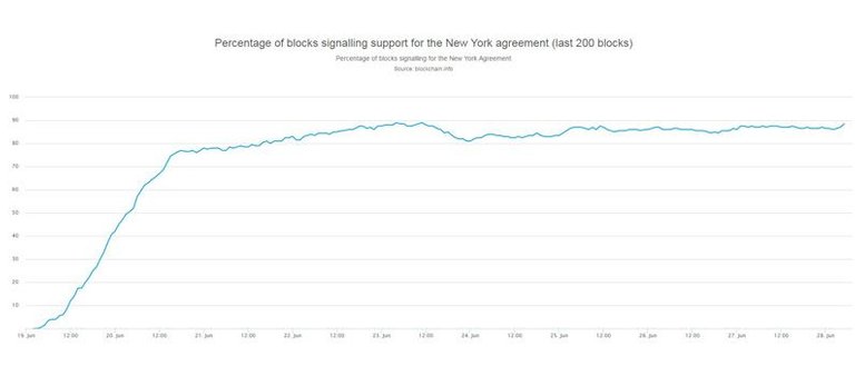 85% SegWit 2 !.jpg