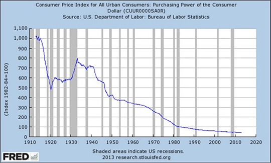 Dollar Depreciation 1913-2013.png