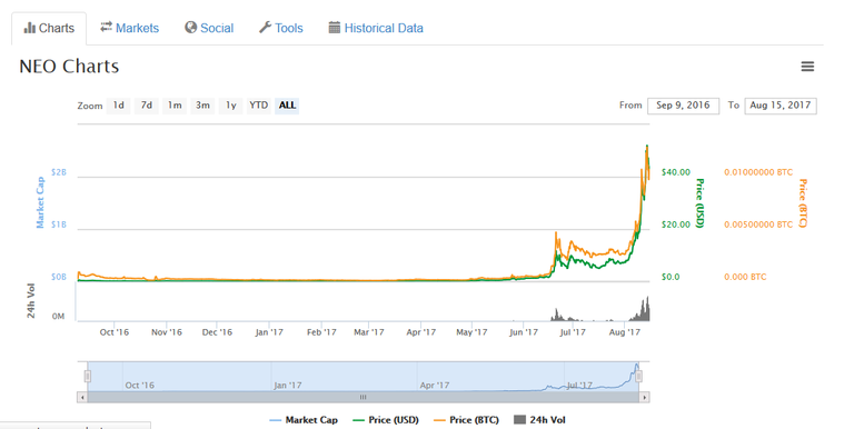 NEO Chart.png