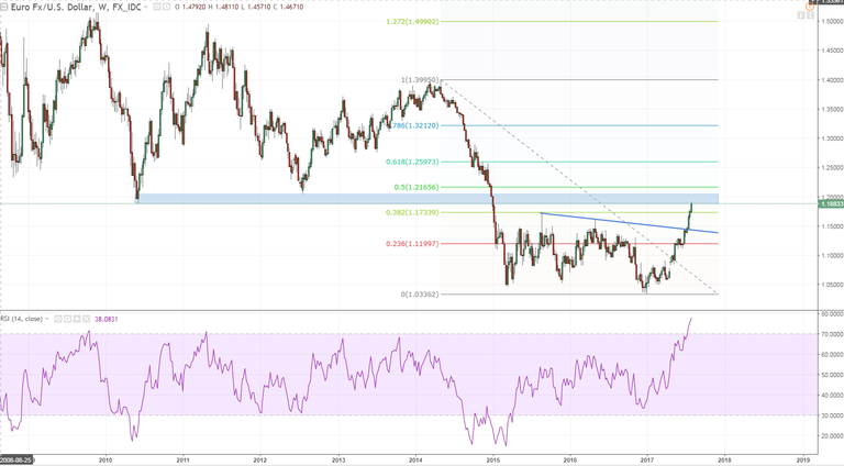 eurusd 1 weekly look where were sitting shorting small pops and you could have still made money as every pop faded for at least 50 pips untit it made new higs agaain.PNG