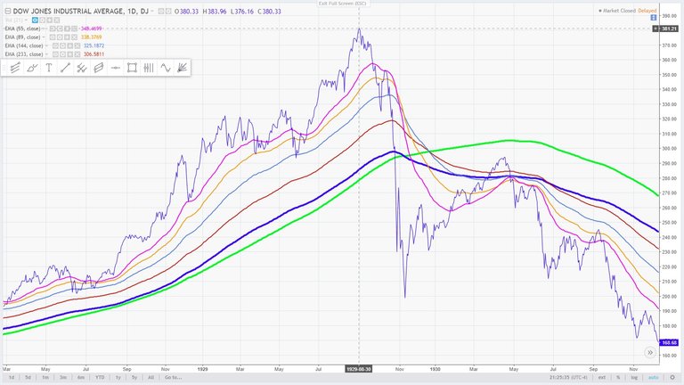 5 - September 3, 1929, the Dow Jones Industrial Average reached a record high of 381.2 compared to the present March 20, 2018.jpg