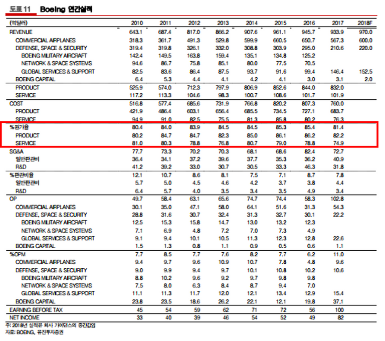 보잉 연간실적.PNG