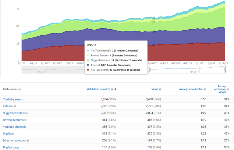 You Tube stats 2017 to may 20.PNG