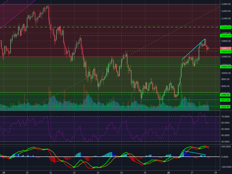 Bitstamp:BTCSUD 1h