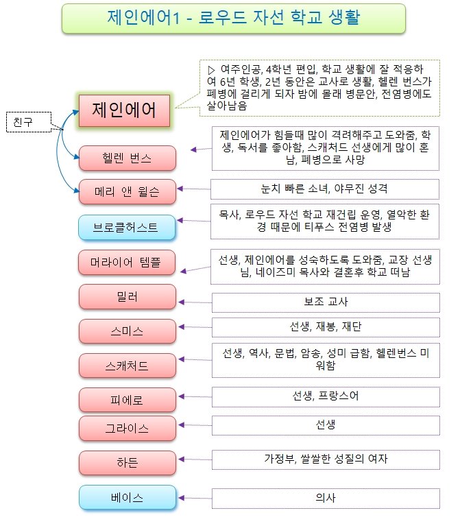 제인에어1-02-로우드자선학교_등장인물_정리.jpg