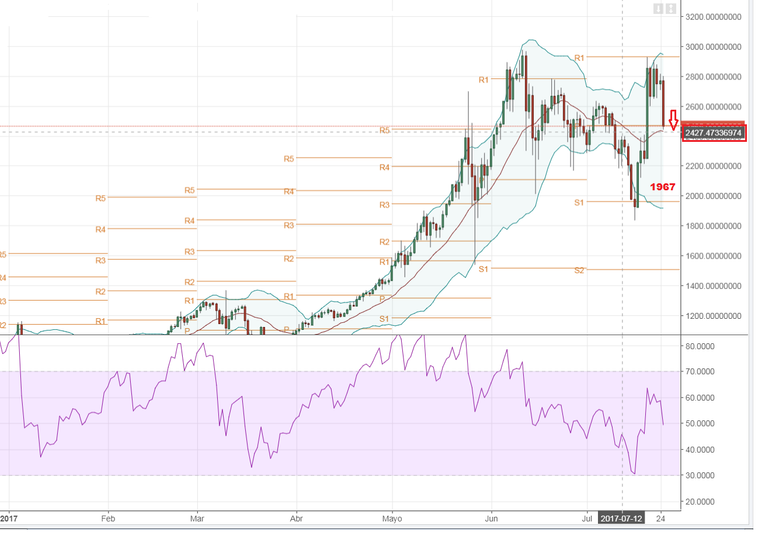 Bitcoin del 25-07-2017.png