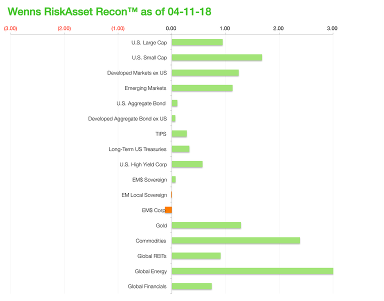 Wenns RiskAsset Recon 20180411.png