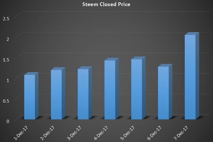 Steem Closed Price.JPG