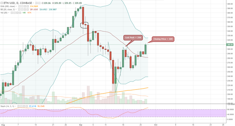 FireShot Capture 653 - ETHUSD_ 309.89 ▲+0.01% - Unnam_ - https___www.tradingview.com_chart_AxIWekrr_.png