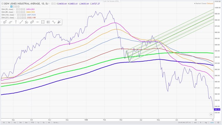 12 - 1937 high with andrews pitchfork -  the Dow Jones Industrial Average  compared to the present March 20, 2018.jpg