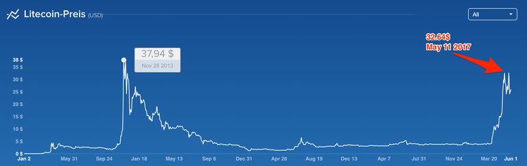 Bitcoin__Ethereum__and_Litecoin_Price_Charts_–_Coinbase.png