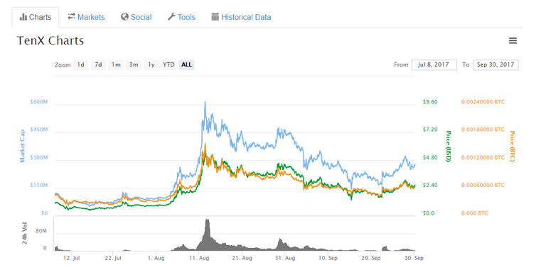 Tenx dip chart.png