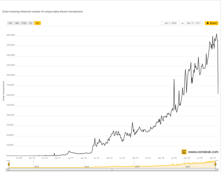 daily bitcoin transactions.PNG