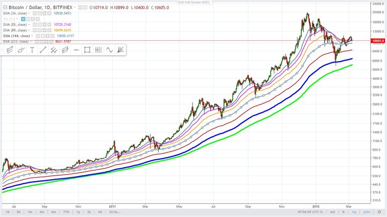 bitcoin - Cryptocurrency  - daily chart - 144 day moving average -  March 7, 2018 1.jpg