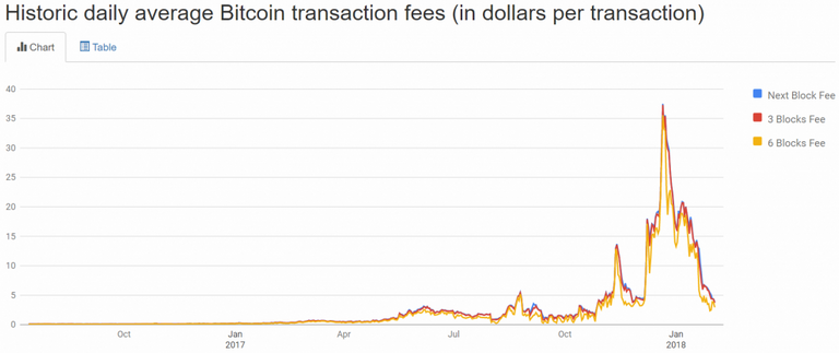 frais-transactionb-bitcoin-2-fevrier-2018-990x417.png