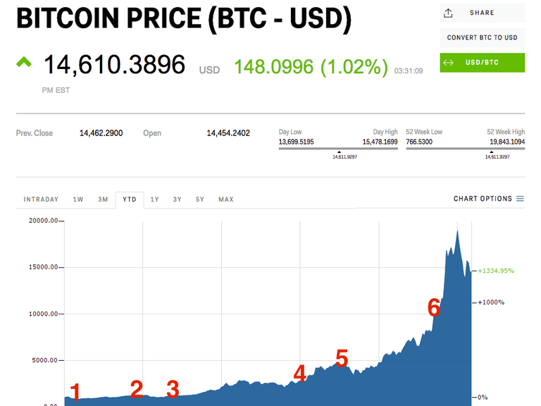 bitcoin-went-bonkers-in-2017-heres-what-happened-as-the-cryptocurrency-surged-more-than-1000.png