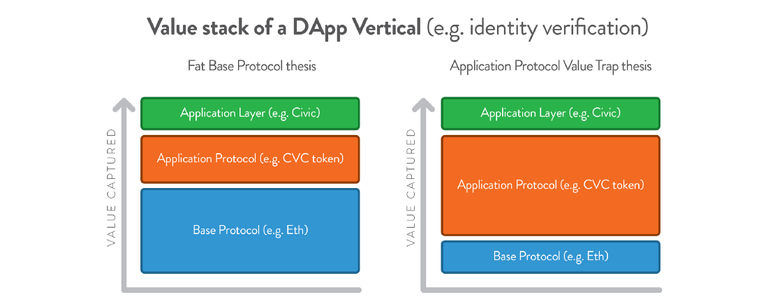 Simple Value stack of a DApp