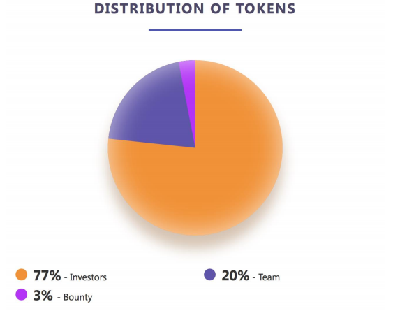 distribution of token.png