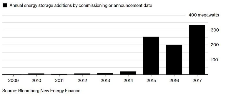 Annual energy storage additions.JPG