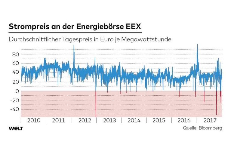 DWO-FI-Strompreis-Negativ-jpg.jpg