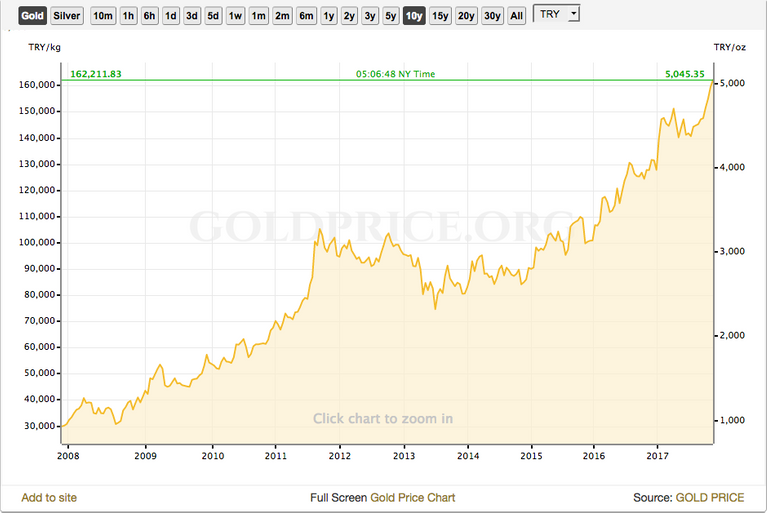 Gold price in Turkish Lira.png