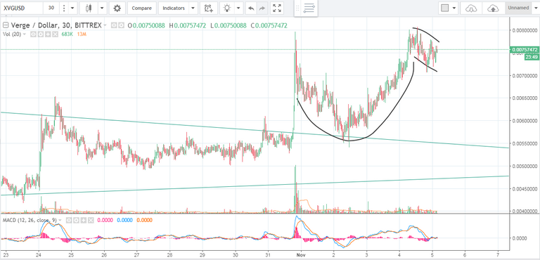 Verge 30 min candle chart