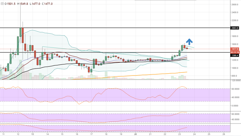 FireShot Capture 400 - BCHUSD_ 1477.0 ▲+13.11% — Unna_ - https___www.tradingview.com_chart_AxIWekrr_.png